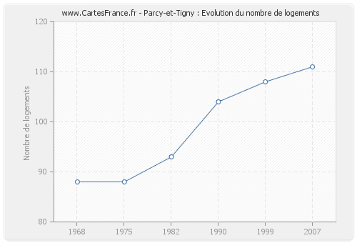 Parcy-et-Tigny : Evolution du nombre de logements