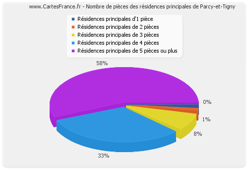 Nombre de pièces des résidences principales de Parcy-et-Tigny