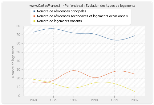 Parfondeval : Evolution des types de logements