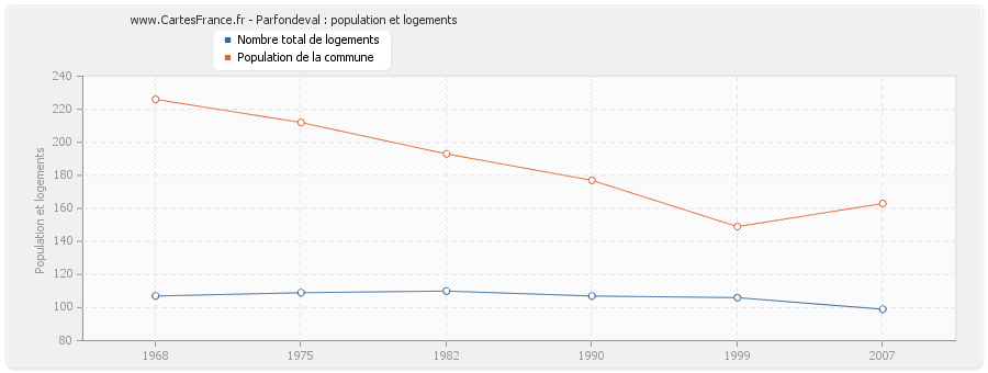 Parfondeval : population et logements