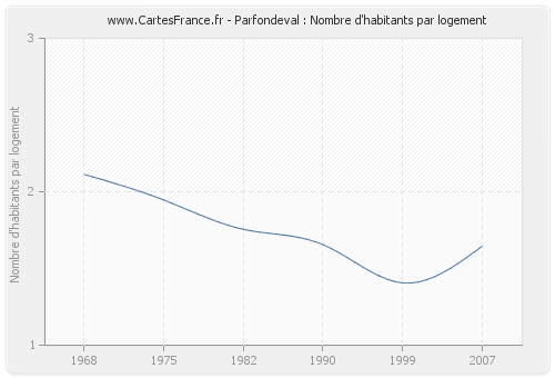 Parfondeval : Nombre d'habitants par logement