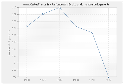 Parfondeval : Evolution du nombre de logements