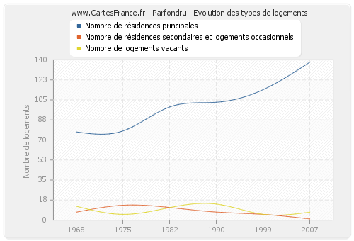 Parfondru : Evolution des types de logements