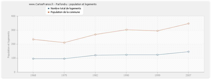 Parfondru : population et logements