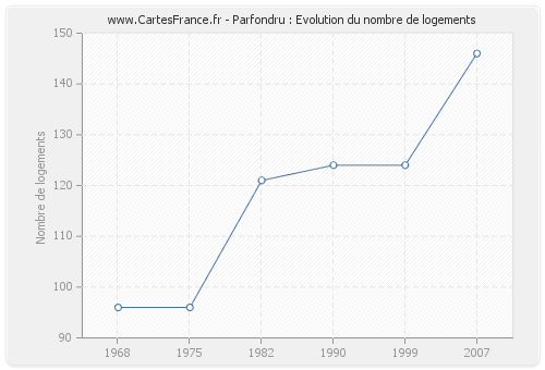 Parfondru : Evolution du nombre de logements