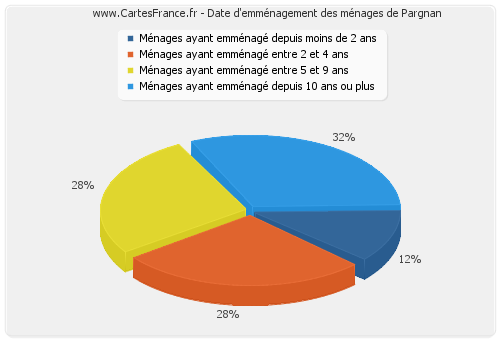 Date d'emménagement des ménages de Pargnan