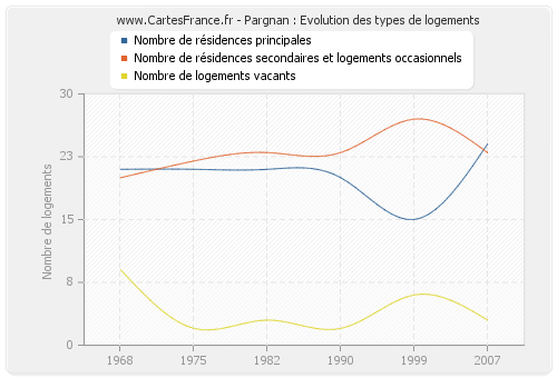 Pargnan : Evolution des types de logements