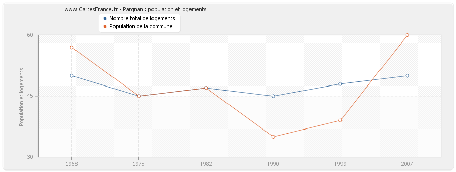 Pargnan : population et logements
