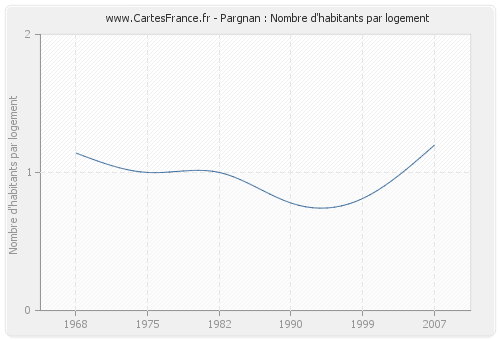 Pargnan : Nombre d'habitants par logement