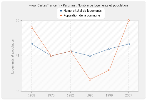Pargnan : Nombre de logements et population