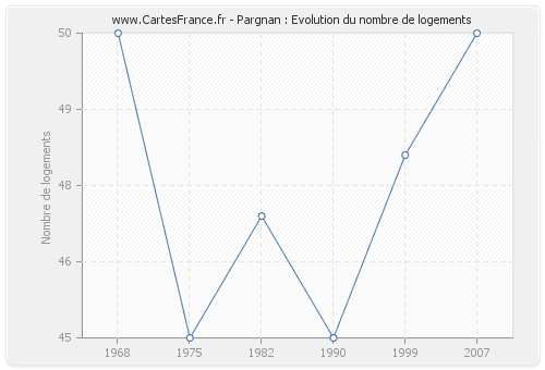 Pargnan : Evolution du nombre de logements