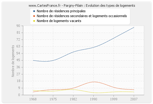 Pargny-Filain : Evolution des types de logements