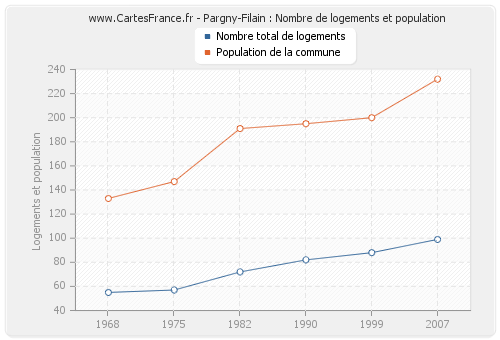 Pargny-Filain : Nombre de logements et population