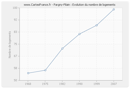 Pargny-Filain : Evolution du nombre de logements