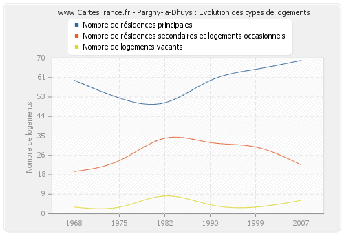 Pargny-la-Dhuys : Evolution des types de logements