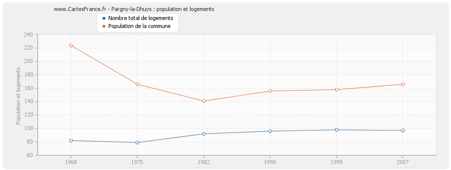 Pargny-la-Dhuys : population et logements