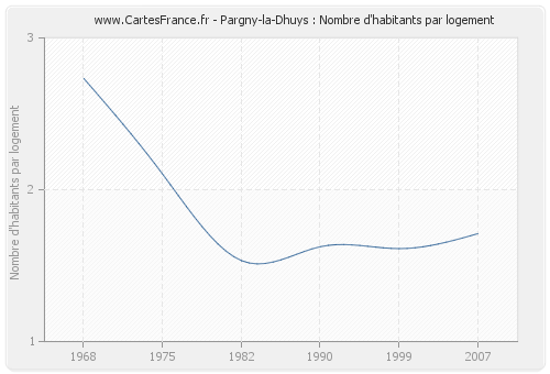 Pargny-la-Dhuys : Nombre d'habitants par logement
