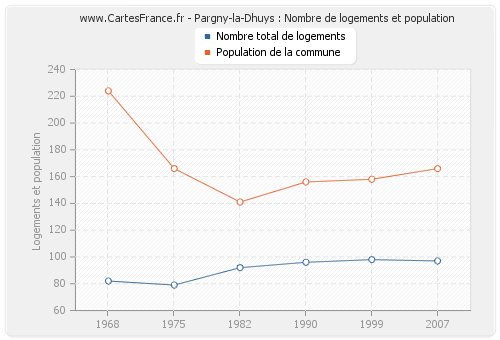 Pargny-la-Dhuys : Nombre de logements et population