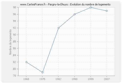 Pargny-la-Dhuys : Evolution du nombre de logements