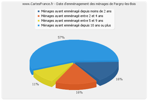 Date d'emménagement des ménages de Pargny-les-Bois