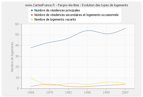 Pargny-les-Bois : Evolution des types de logements