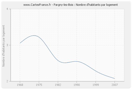 Pargny-les-Bois : Nombre d'habitants par logement