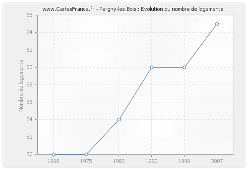 Pargny-les-Bois : Evolution du nombre de logements