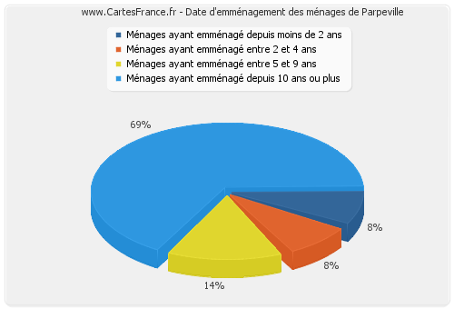 Date d'emménagement des ménages de Parpeville