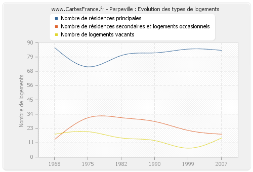 Parpeville : Evolution des types de logements