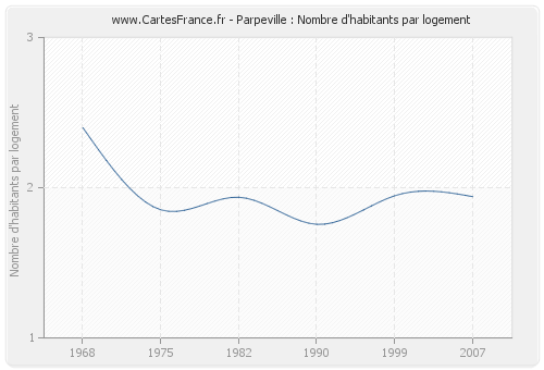 Parpeville : Nombre d'habitants par logement