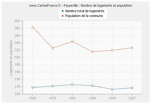 Parpeville : Nombre de logements et population