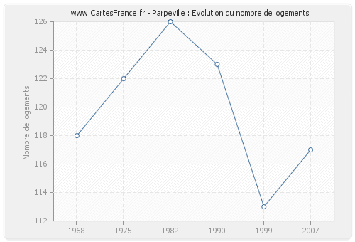 Parpeville : Evolution du nombre de logements