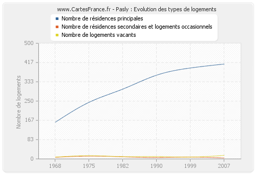 Pasly : Evolution des types de logements