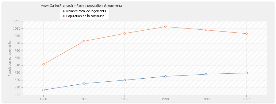 Pasly : population et logements