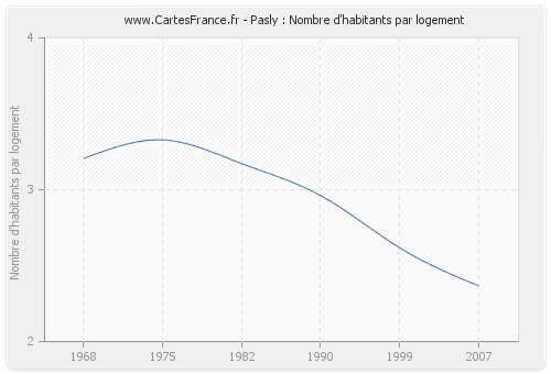 Pasly : Nombre d'habitants par logement