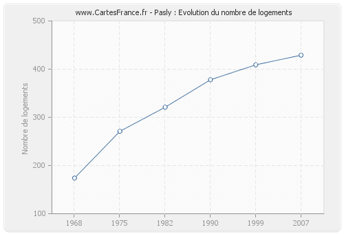 Pasly : Evolution du nombre de logements