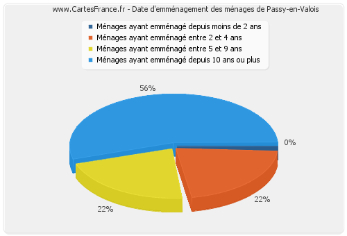 Date d'emménagement des ménages de Passy-en-Valois