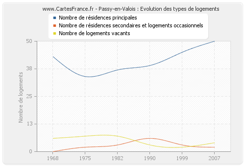 Passy-en-Valois : Evolution des types de logements