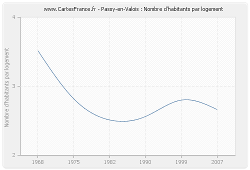 Passy-en-Valois : Nombre d'habitants par logement