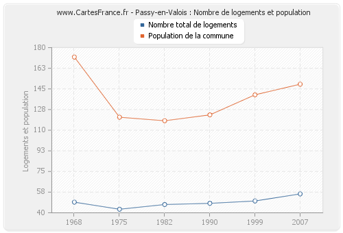 Passy-en-Valois : Nombre de logements et population