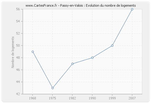 Passy-en-Valois : Evolution du nombre de logements