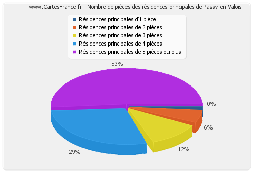 Nombre de pièces des résidences principales de Passy-en-Valois