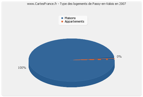 Type des logements de Passy-en-Valois en 2007