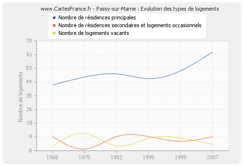 Passy-sur-Marne : Evolution des types de logements