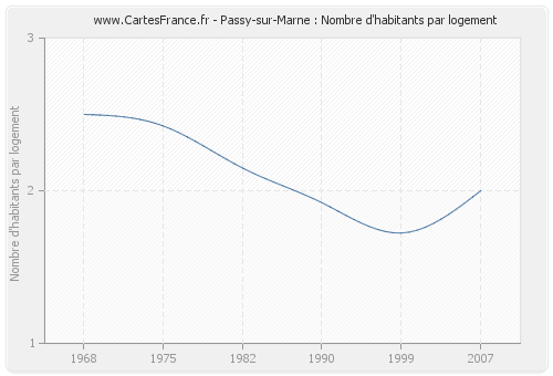 Passy-sur-Marne : Nombre d'habitants par logement