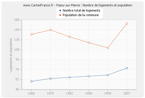 Passy-sur-Marne : Nombre de logements et population