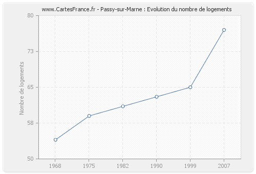 Passy-sur-Marne : Evolution du nombre de logements