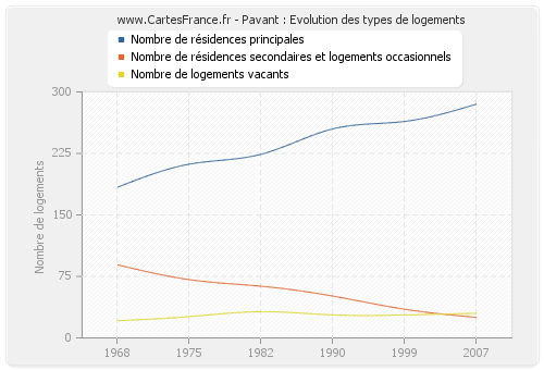 Pavant : Evolution des types de logements