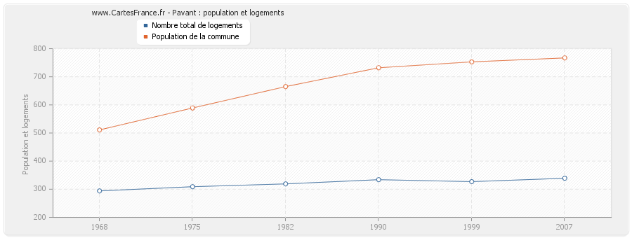 Pavant : population et logements