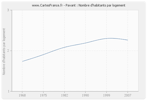 Pavant : Nombre d'habitants par logement